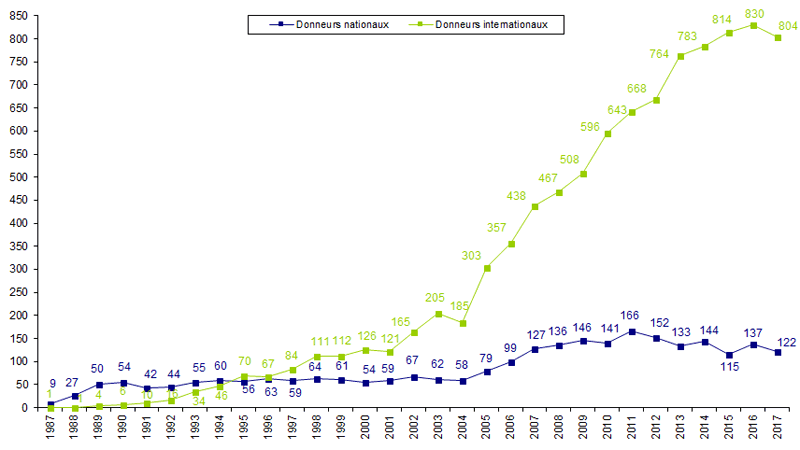 Figure RFGM10. Greffons nationaux ou  internationaux de CSH pour les patients nationaux  (USP et lymphocytes exclus) N= 926