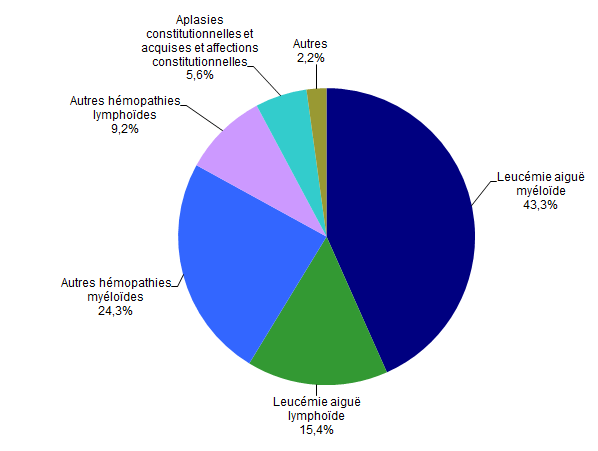 Figure CSH G14. Répartition des indications en 2017 des allogreffes non apparentées (n=923  patients) *