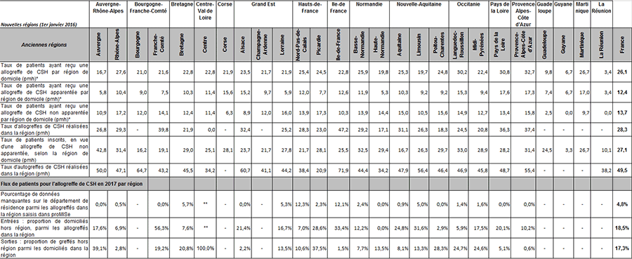 Tableau CSH R1. Synthèse de l’activité régionale de greffe de CSH en 2017 (indicateurs  calculés par anciennes régions)