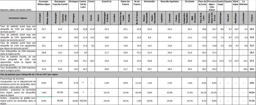 Tableau CSH R2. Synthèse de l’activité régionale de greffe de CSH en 2017 (indicateurs  calculés par nouvelles régions)