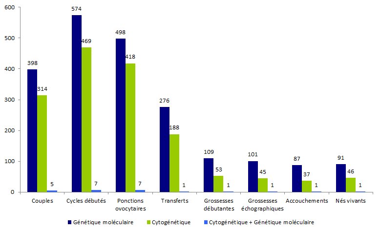 Figure DPI5. Tentatives d'AMP pour DPI avec transfert immédiat d'embryons ou transfert mixte (embryons frais et congelés)