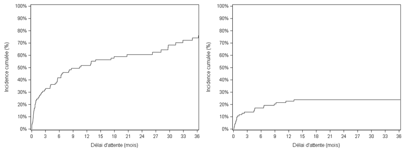 Figure PCP2a. Taux d'incidence cumulée de greffe et de  décès ou de sortie de liste d'attente de greffe cardio-pulmonaire pour aggravation  (2012-2017)