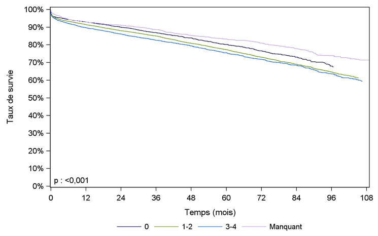 Figure R11. Survie du greffon rénal issu de donneur décédé, en
fonction du nombre d'incompatibilités HLA DR et DQ avec exclusion des retransplantations (2008-2016)