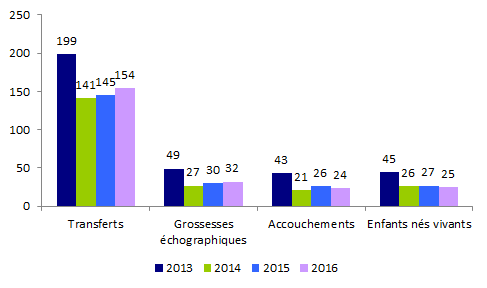 Figure AMP27. AMP avec accueil d'embryons : transferts, grossesses,  accouchements et enfants nés vivants de 2013 à 2016