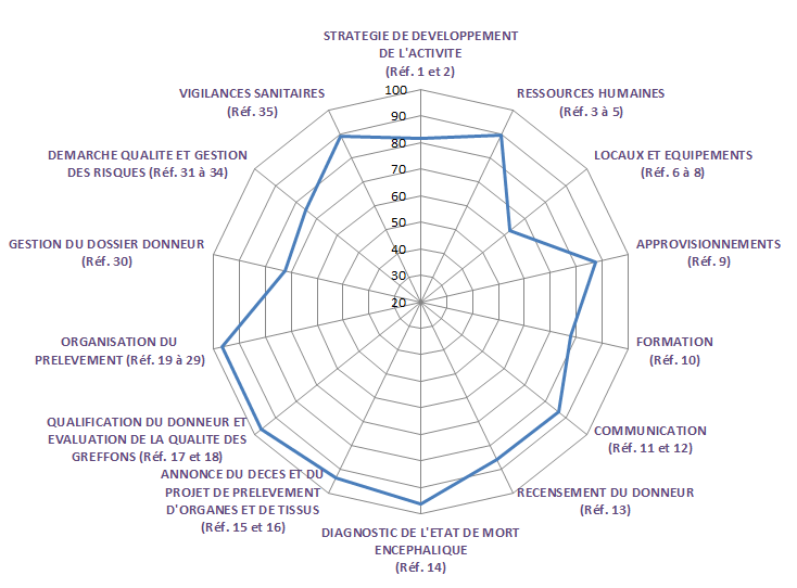 Figure 3. Moyenne  des scores d’audits par thématique des établissements autorisés au prélèvement  d’organes et de tissus (n=14, 2017)