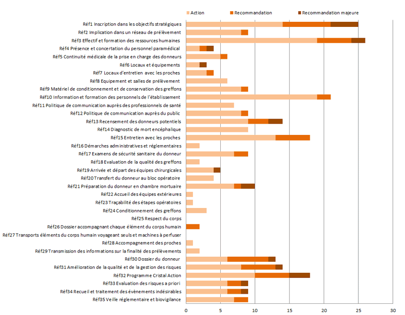 Figure 4. Nombre total  d’actions, recommandations, recommandations majeures par référence (n=14, 2017)