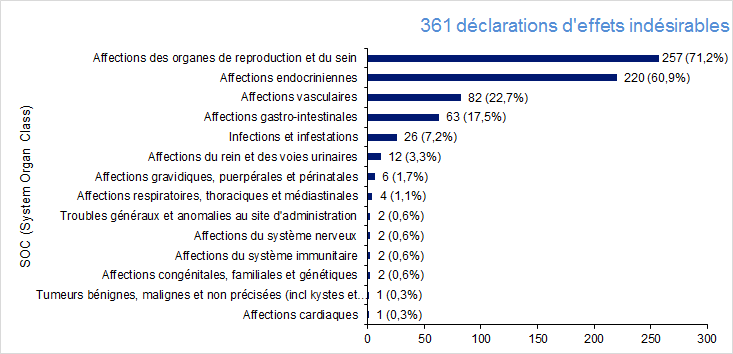 Figure FAMPV3. Répartition des effets indésirables en 2017 selon  les grandes catégories médicales (SOCs)