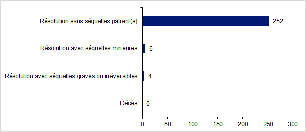 Figure FAMPV8. Evolution clinique finale des effets indésirables en 2017
